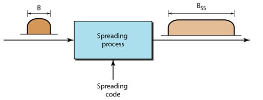 Spread Spectrum